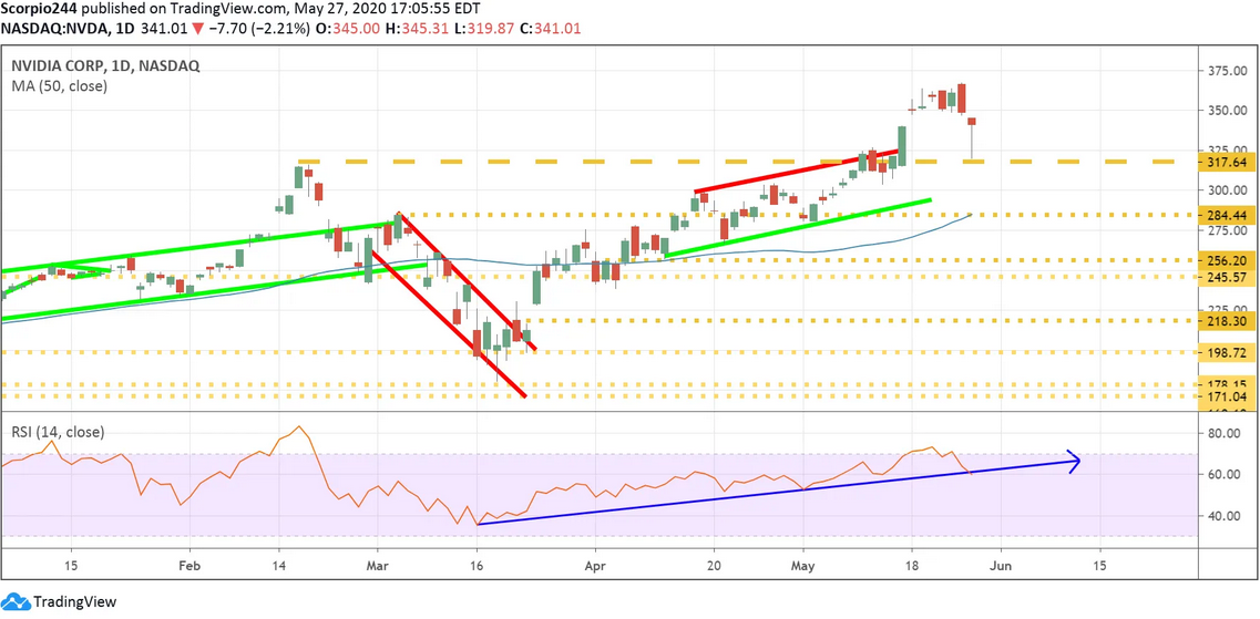 Nvidia Corp Daily Chart