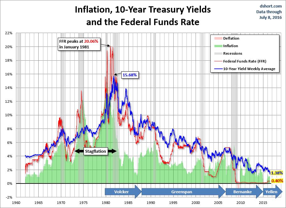 Inflation 10 Year Treasury Yields