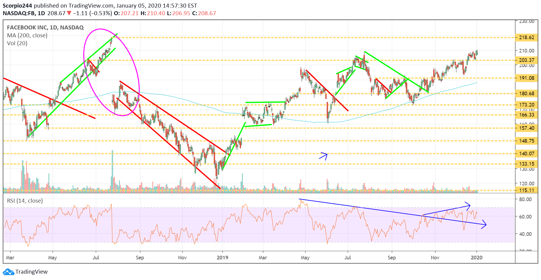 Facebook Inc Daily Chart