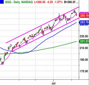 QQQ Daily Chart