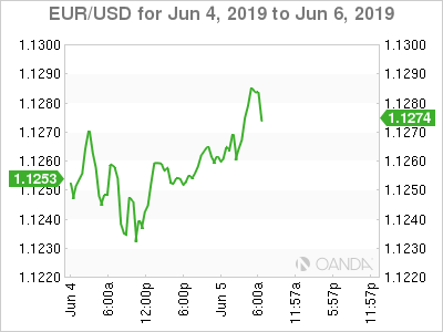 EURUSD for June 4 2019 to June 6 2019