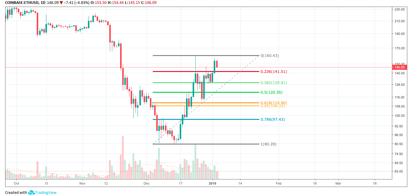 Daily ETH/USD