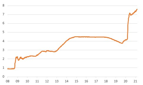 Total Fed Reserve assets