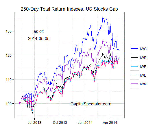 250 Day Total Return