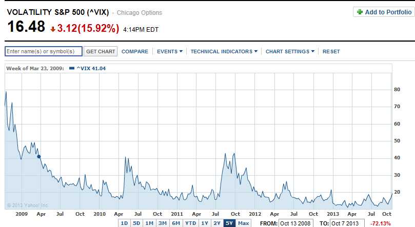 Volatility S&P 500