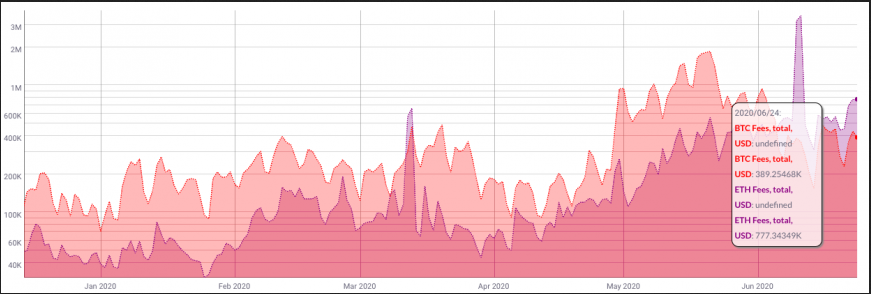 Total Fees In USD Paid To Bitcoin And Ethereum Miners