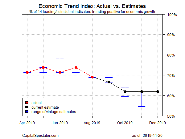 Economic Trend Index - Actual Vs Estimates