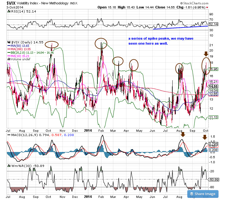 VIX Daily Chart