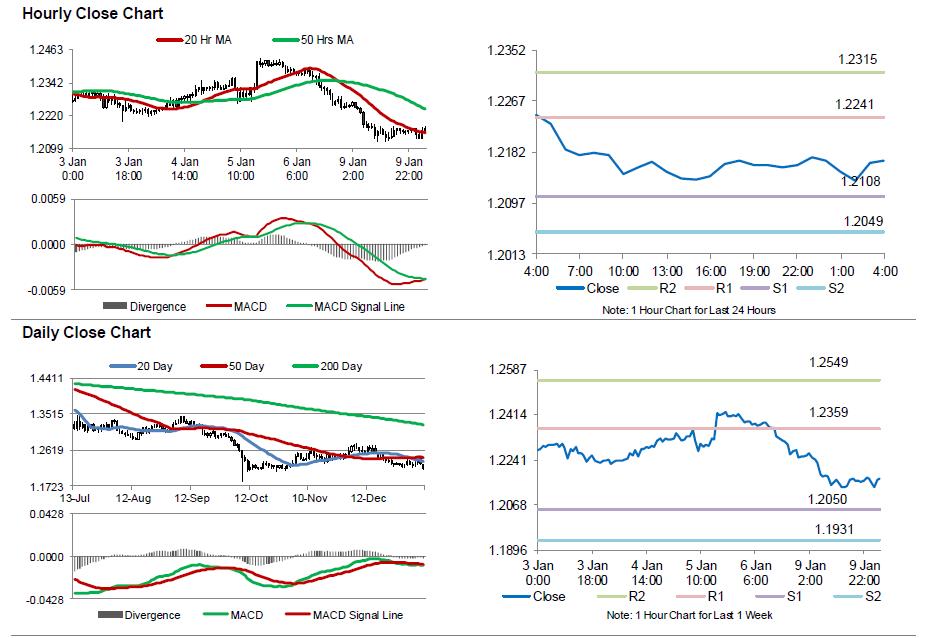 GBP/USD Movement