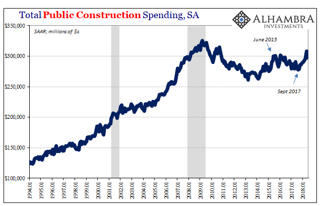 Total Public Construction Spending