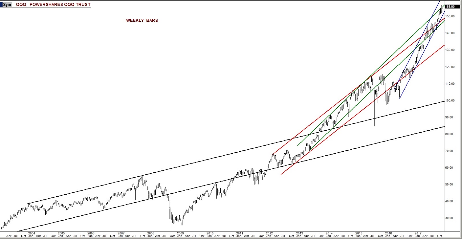 QQQ Chart