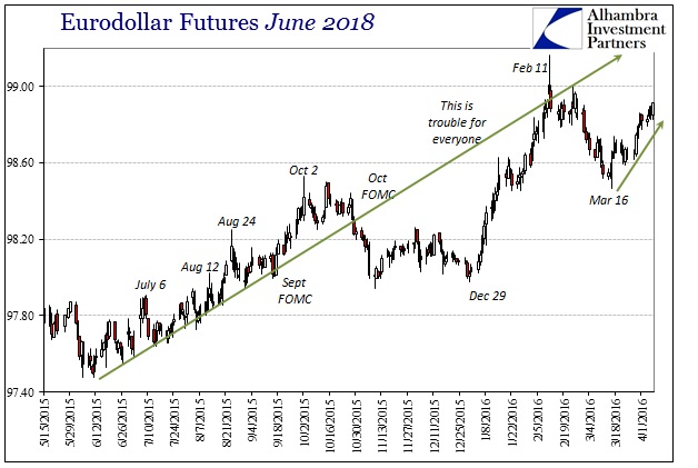 Eurodollar Futures June 2018