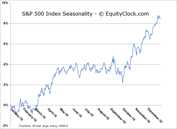 SPX Seasonality