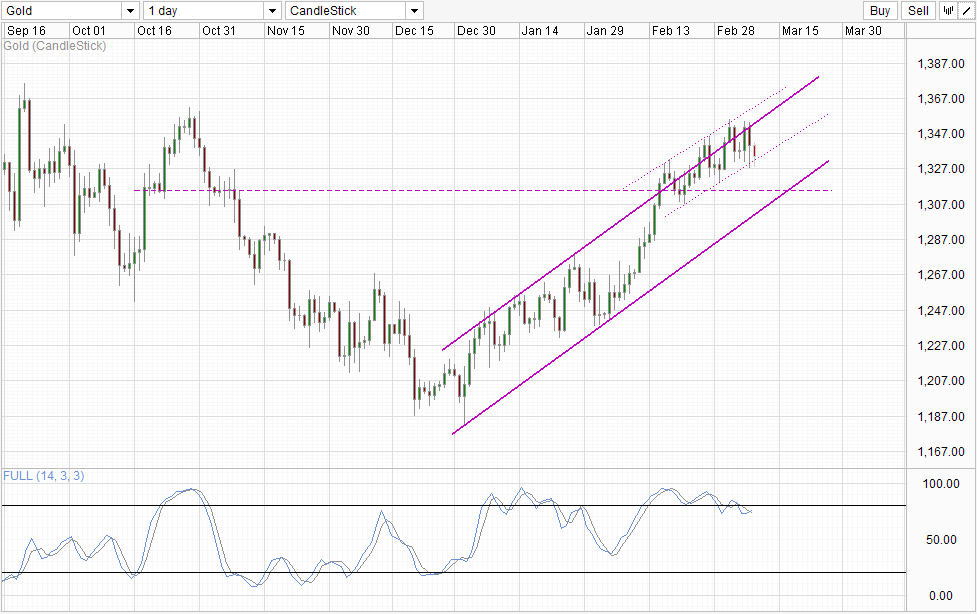 Gold Daily