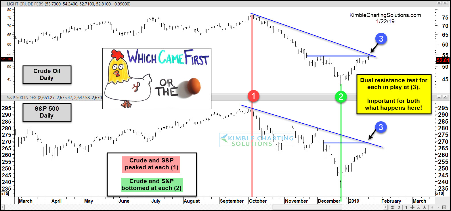 S&P And Crude