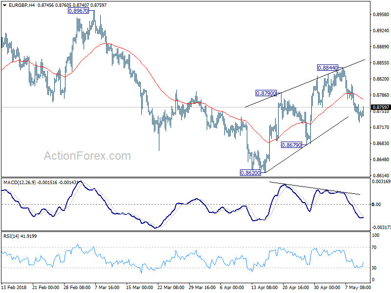 EUR/GBP 4 Hour Chart