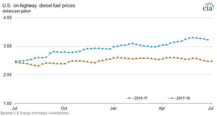 US On Highway Diesel Fuel Prices