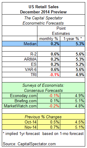 December Retail Sales Outlook