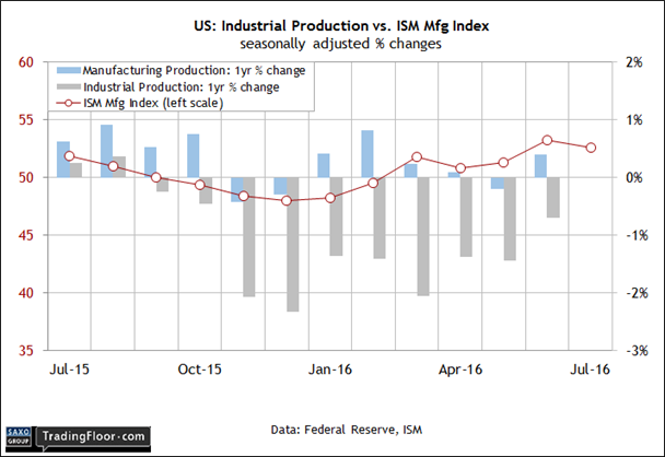 US: Industrial Production