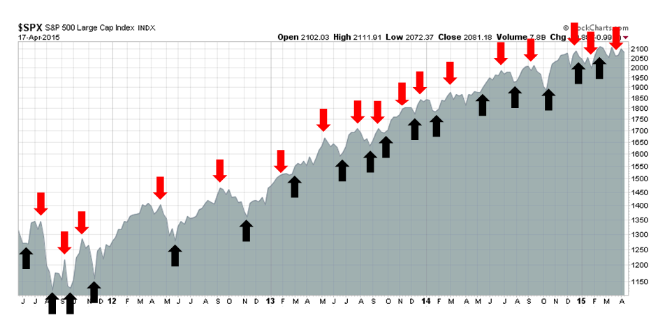 S&P 500 with Trend Signals