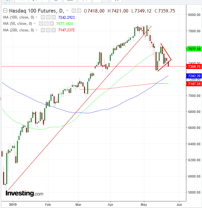 NASDAQ Composite Daily Chart - Powered by TradingView