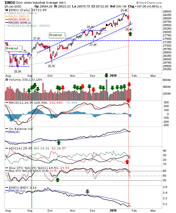 INDU Daily Chart