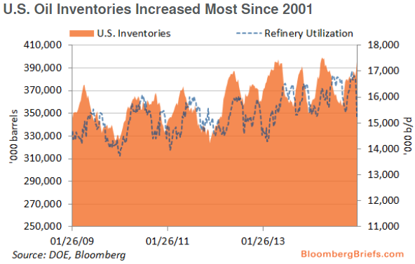 US Oil Inventories Since 2001