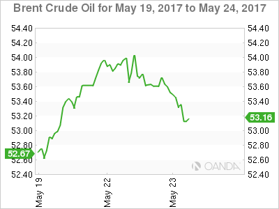 Brent Chart For May 19-24