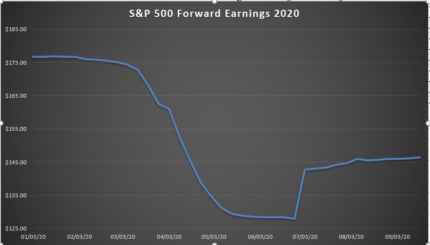 S&P 500 Forward Earnings 2020 Graph