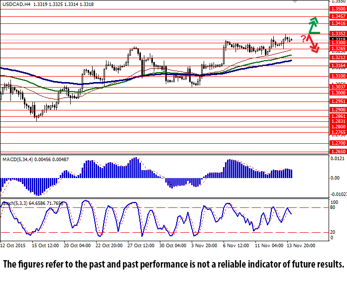 USD/CAD 4-Hour Chart