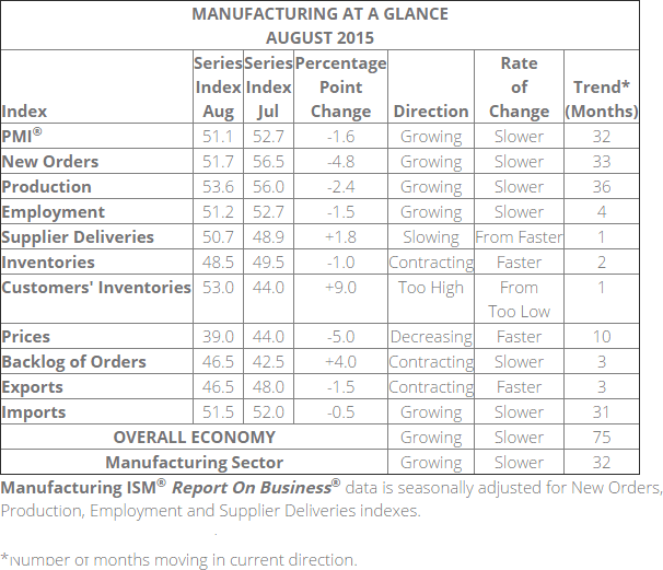 Manufacturing At A Glance Table