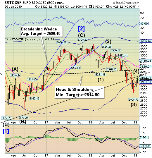 STOXX Weekly Chart