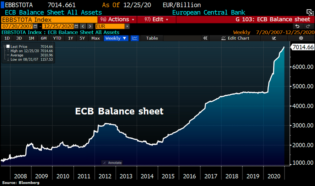  European Central BankBalance Sheet.