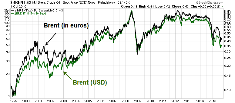 Weekly Brent:XEU vs Brent Price in USD 1998-2015