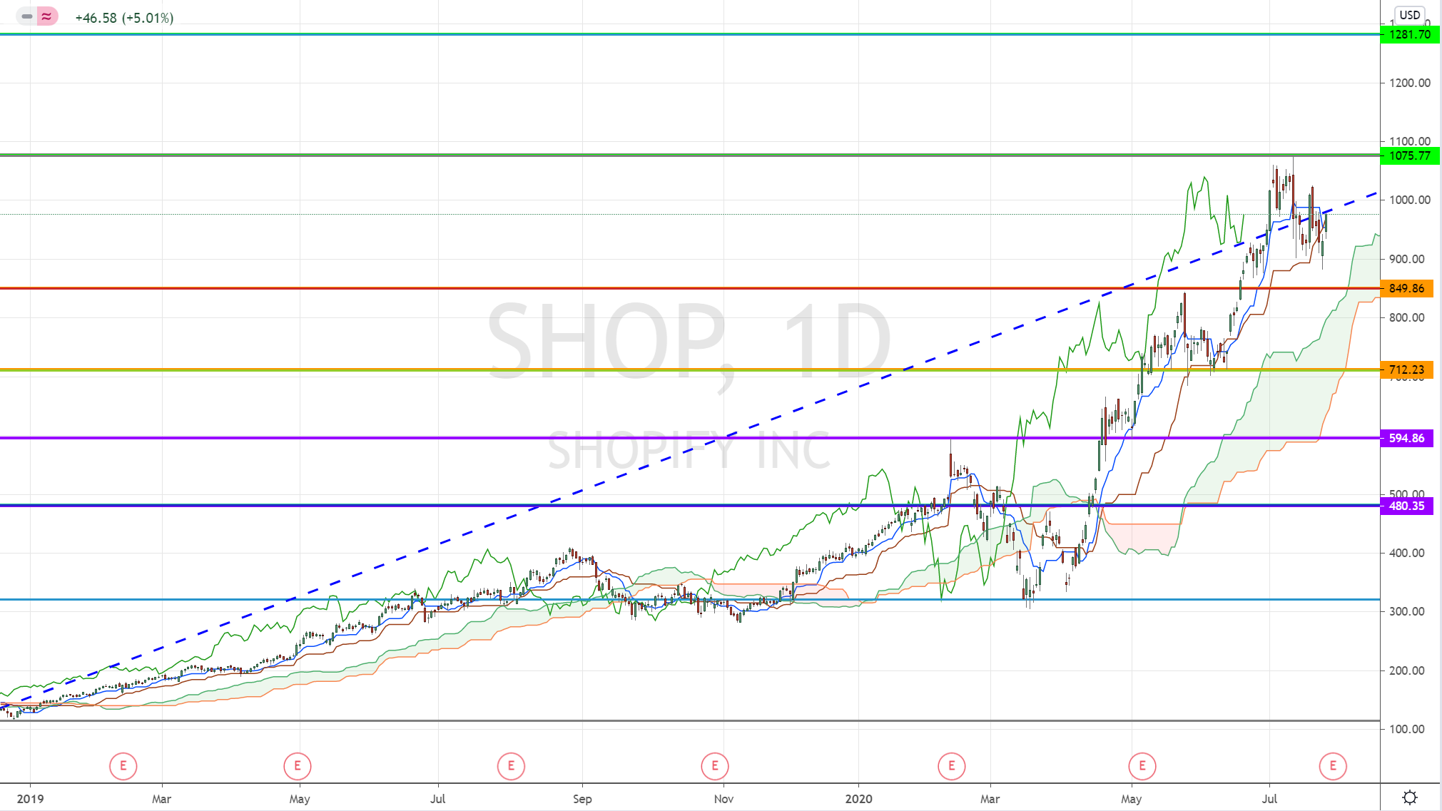Shopify Stock Technical Analysis- Daily Chart