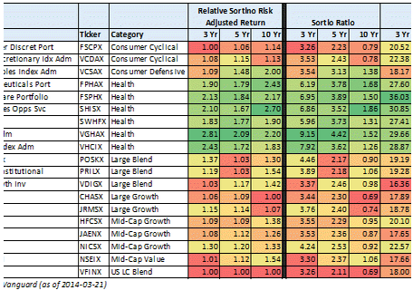 Risk Adjusted Mutual Fund Level and Sortino Ratios, Rolling Returns