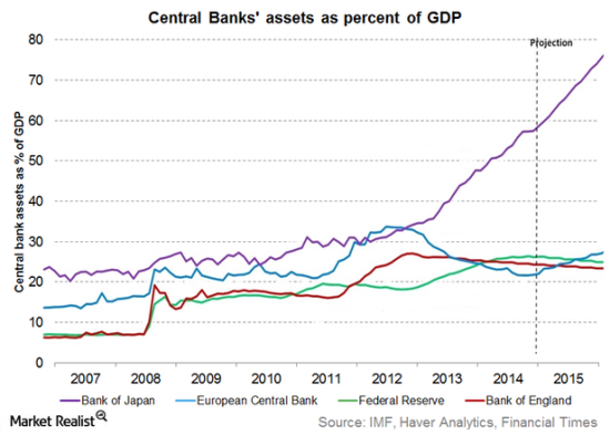 Central Banks' Assets As % of GDP