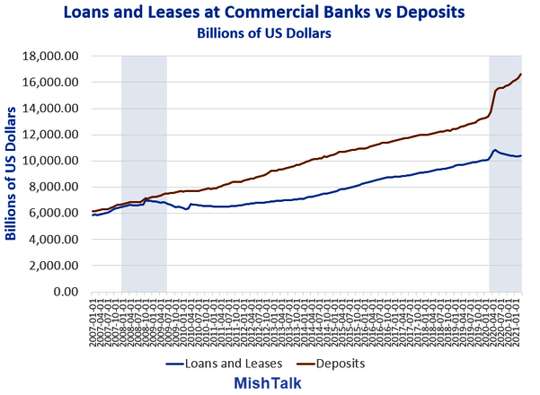 Loans And Leases At Commercial Banks Vs Deposits