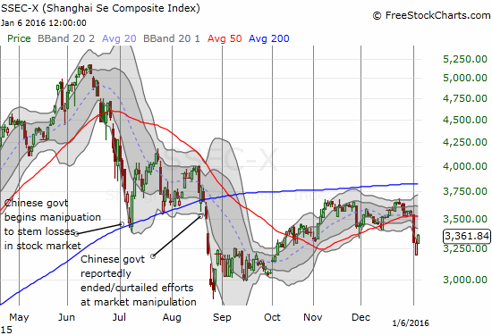 Shanghai Composite Chart