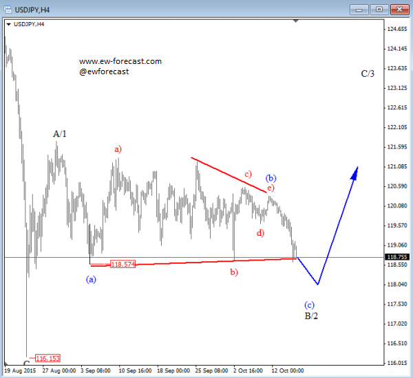 USD/JPY 4 Hour Chart