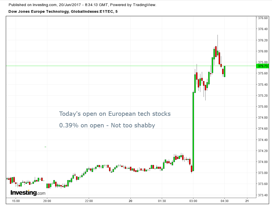 Dow Jones Europe Technology 5-min Chart