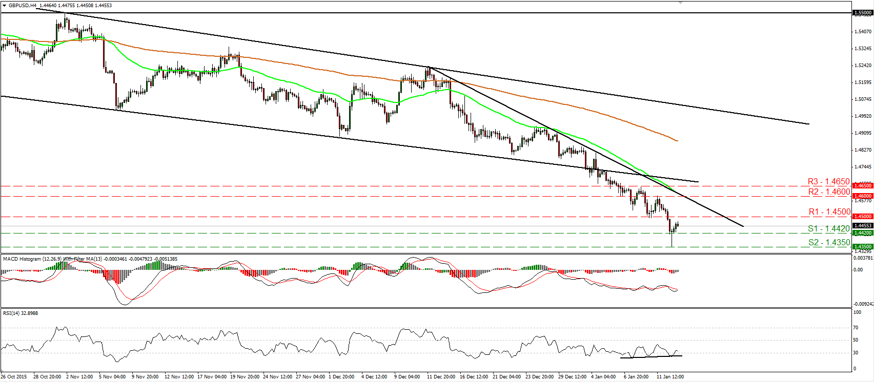 GBP/USD 4 Hourly Chart