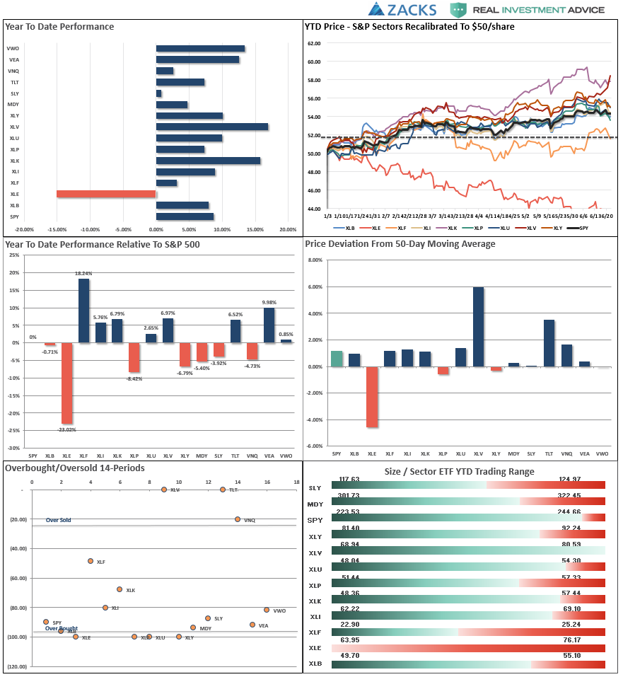 Markets Performance Analysis