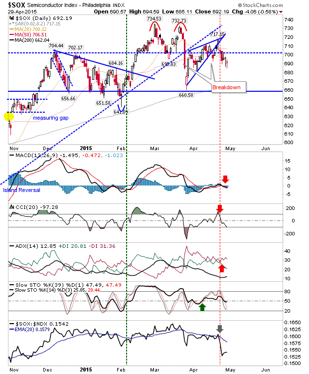 SOX Daily