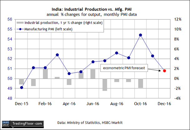 India: Manufacturing PMI