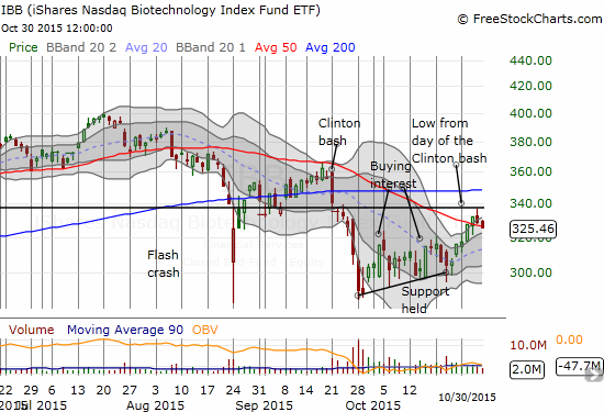 IBB ends the week with a post-breakout failure.