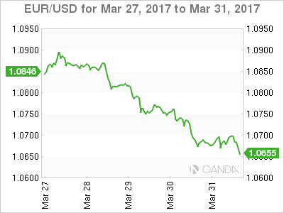 EUR/USD March 27-31 Chart