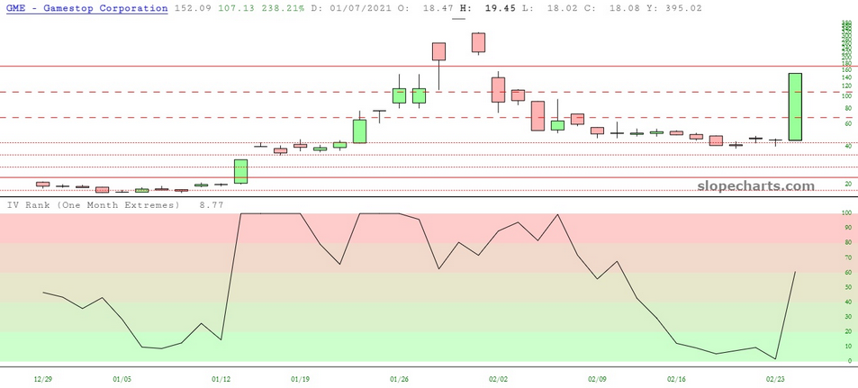 GME Corp Stock Chart