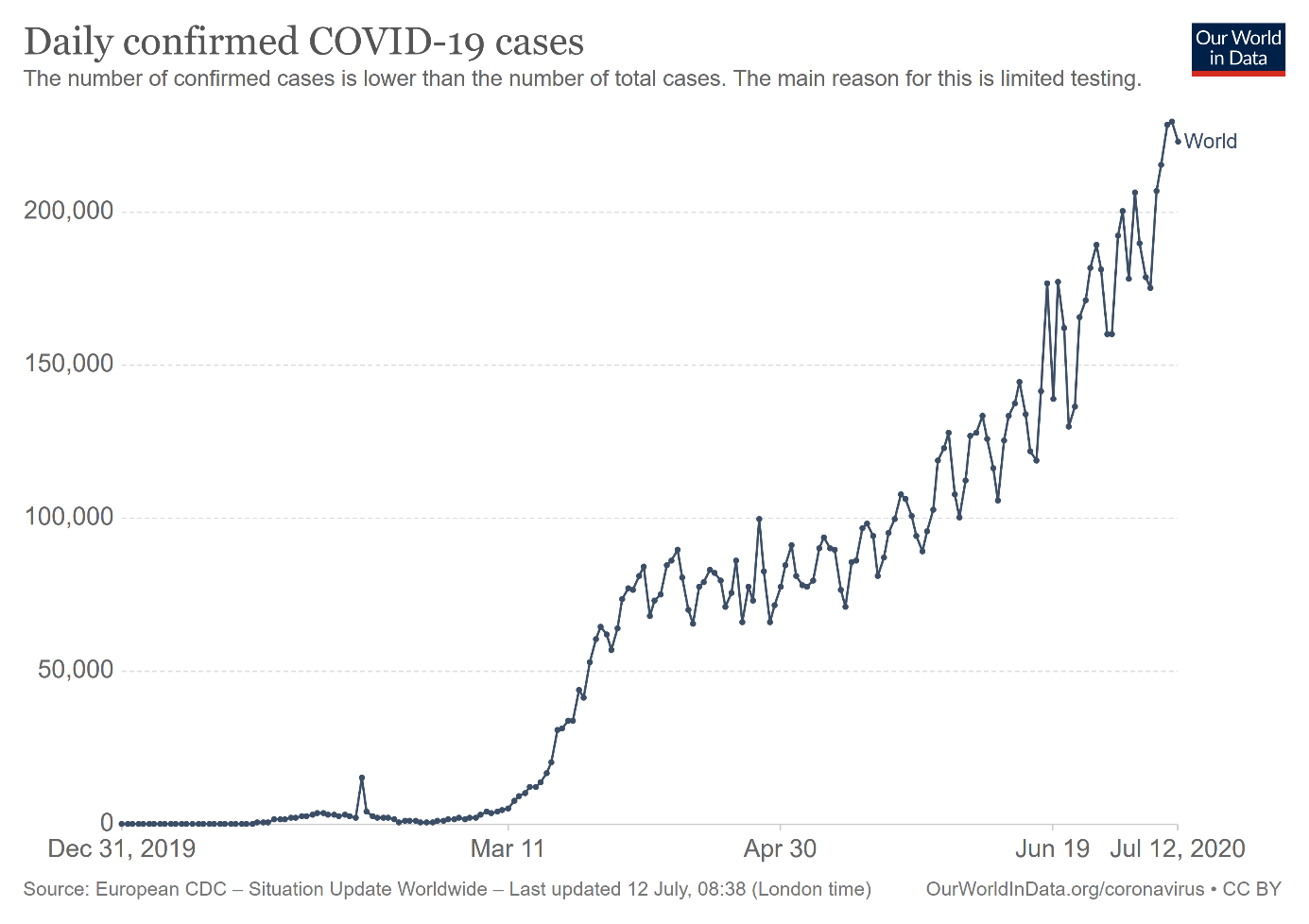 Daily Confirmed Covid 19 Cases