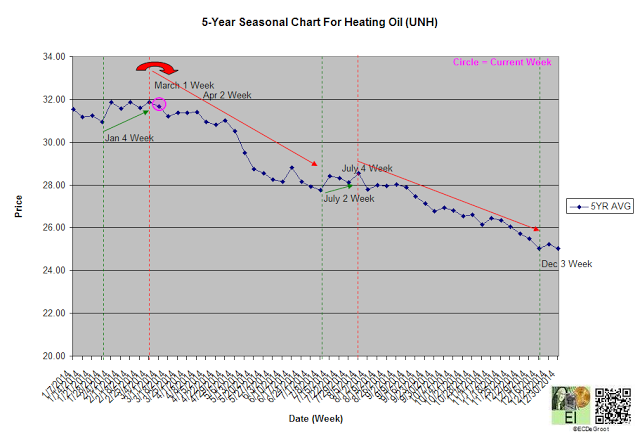 5 Year Seasonal Chart UNH